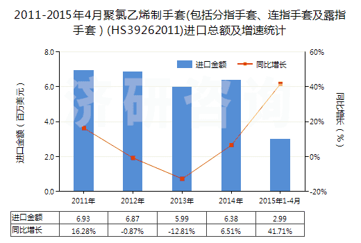 2011-2015年4月聚氯乙烯制手套(包括分指手套、連指手套及露指手套）(HS39262011)進(jìn)口總額及增速統(tǒng)計